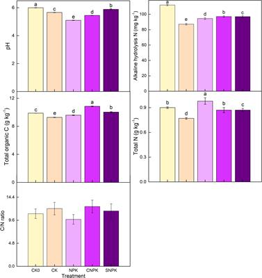 Changes in P forms and fractions due to the addition of stover and biochar to growing crops in soils amended with stover and its biochar